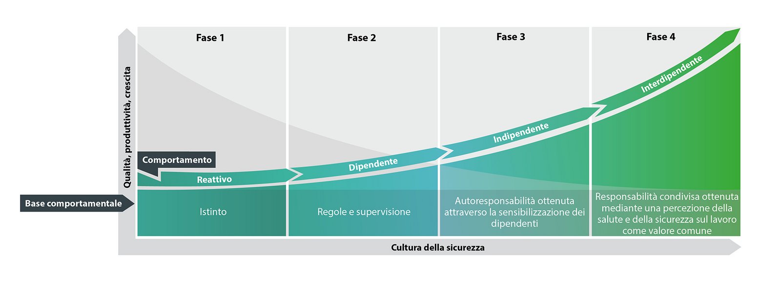 curva di bradley cultura della sicurezza produttività