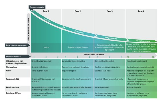 la curva di bradley per la cultura della sicurezza in azienda